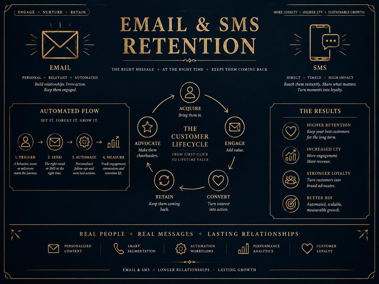 Email & SMS Retention